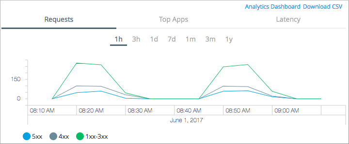 Line graph showing HTTP request distribution with green line for successful requests, dark gray for client errors, and blue for server errors
