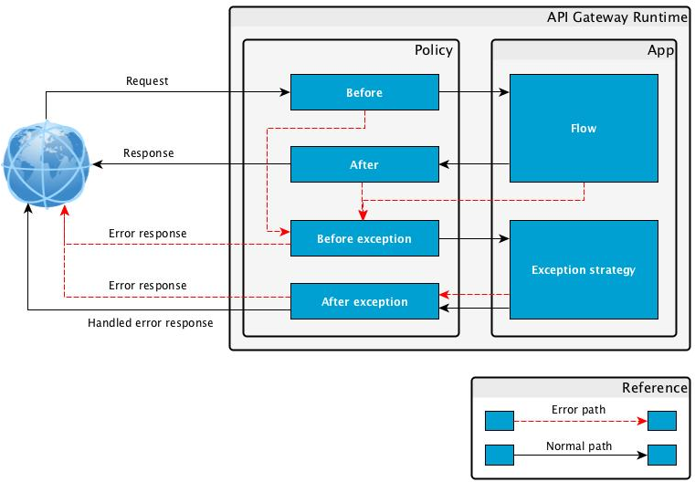 Exception handling flow diagram showing paths before and after exception block implementation